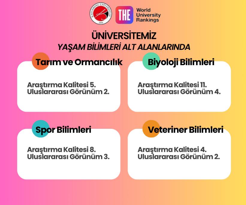 Kastamonu Üniversitesi, Times Higher Education (THE) Dünya Üniversiteleri Alan Bazlı Alt Alan Sıralamasında Türkiye’de listeye girebilen üniversiteler arasında Eğitim ve Yaşam Bilimleri alanlarının tümünde ilk 20 içinde yer aldı